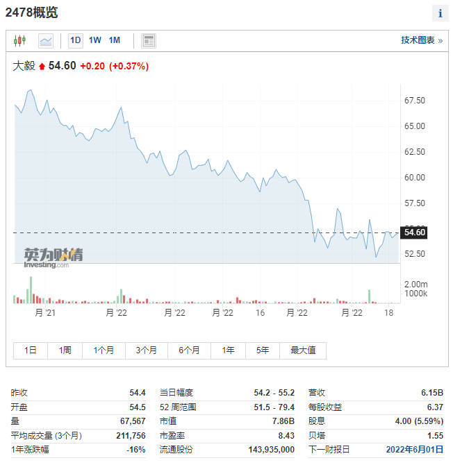 臺灣大毅科技市值